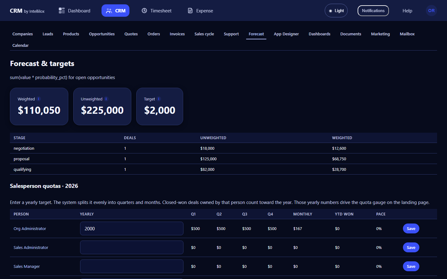 Forecast and targets with weighted pipeline and salesperson quotas
